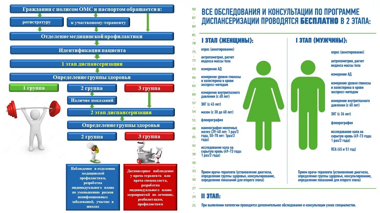 Пройдите диспансеризацию.