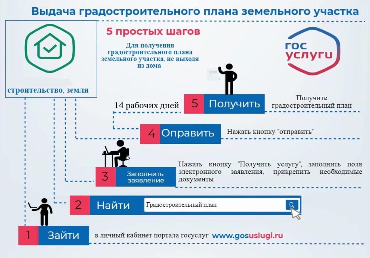 ✍ Подать заявление на «Выдачу градостроительного плана земельного участка» можно в электронном виде через портал Госуслуг.